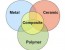 Classification of Materials