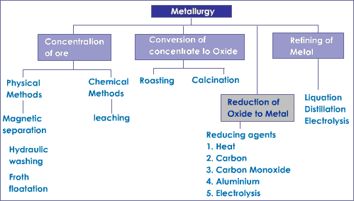 metallurgy-processes